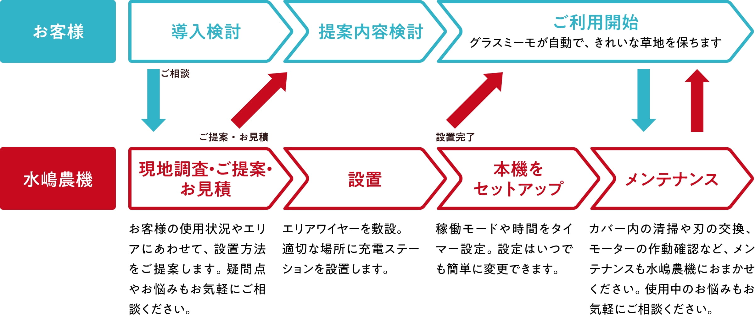 設置からメンテナンスまでの流れ